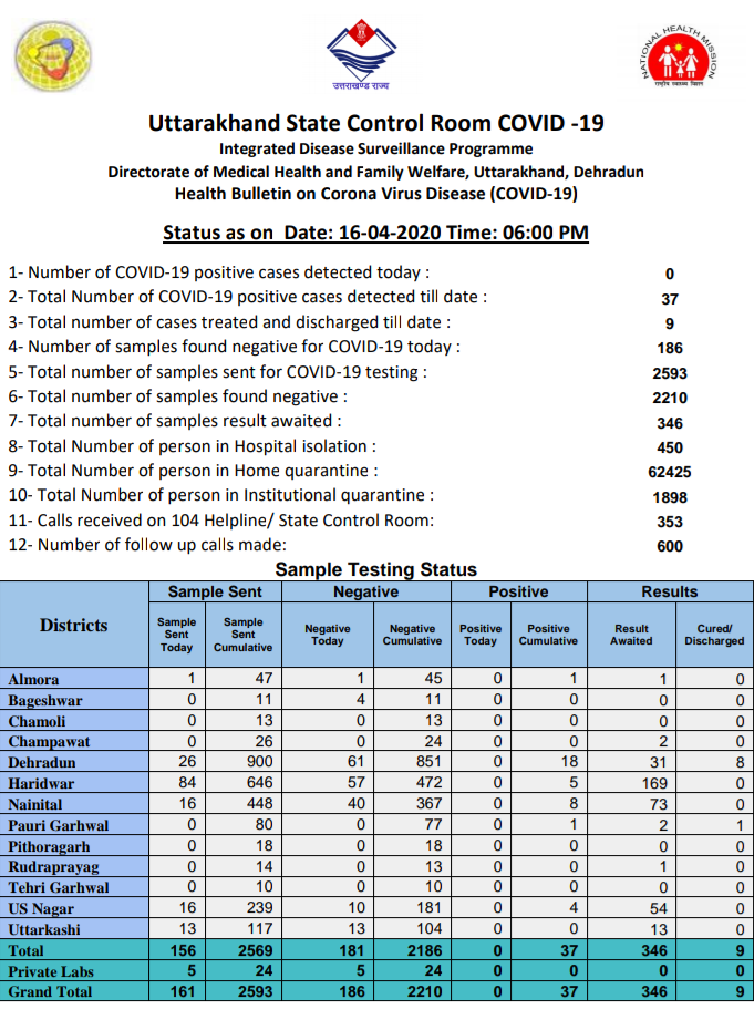 Covid-19 hospital uttarakhand