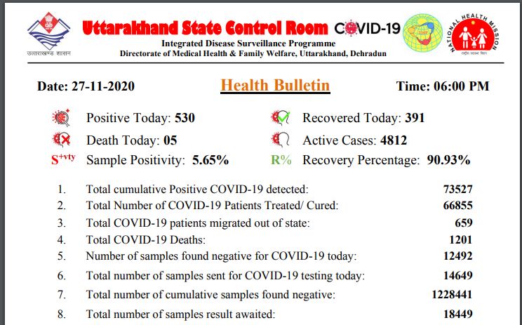 uttarakhand latest news Coronavirus