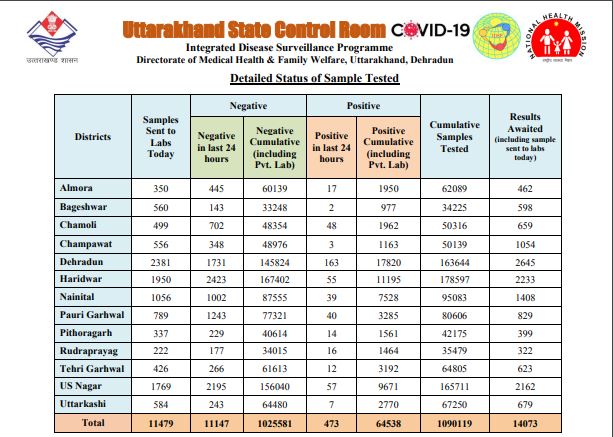 uttarakhand latest news Coronavirus