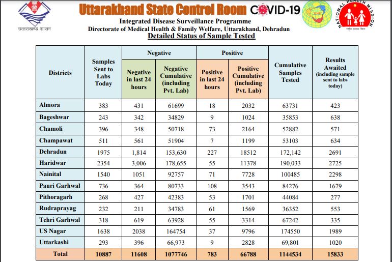 uttarakhand latest news Coronavirus