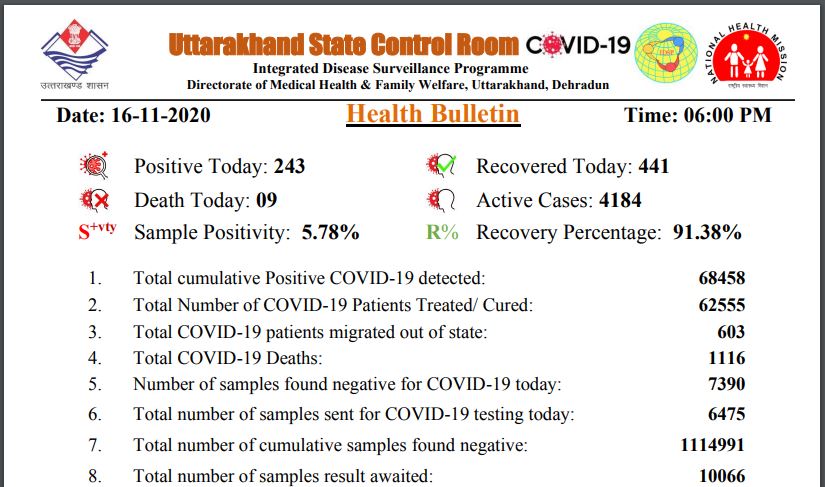 uttarakhand latest news Coronavirus