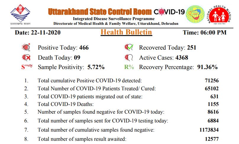uttarakhand latest news Coronavirus