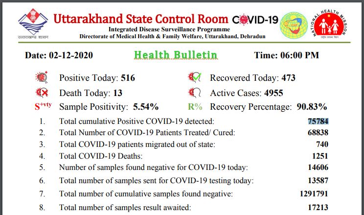 uttarakhand latest news Coronavirus
