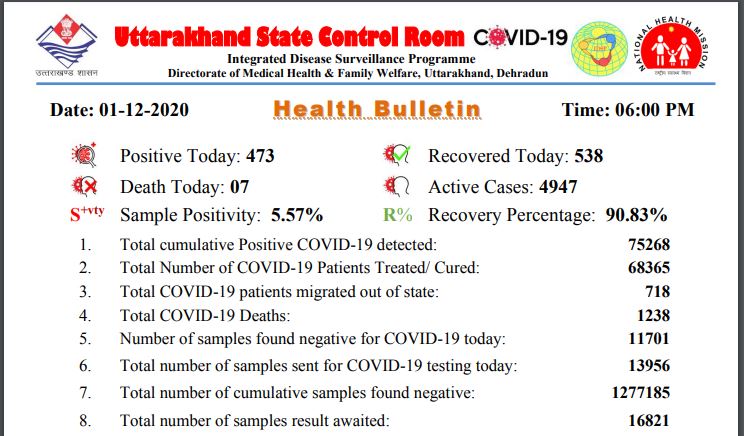 uttarakhand latest news Coronavirus